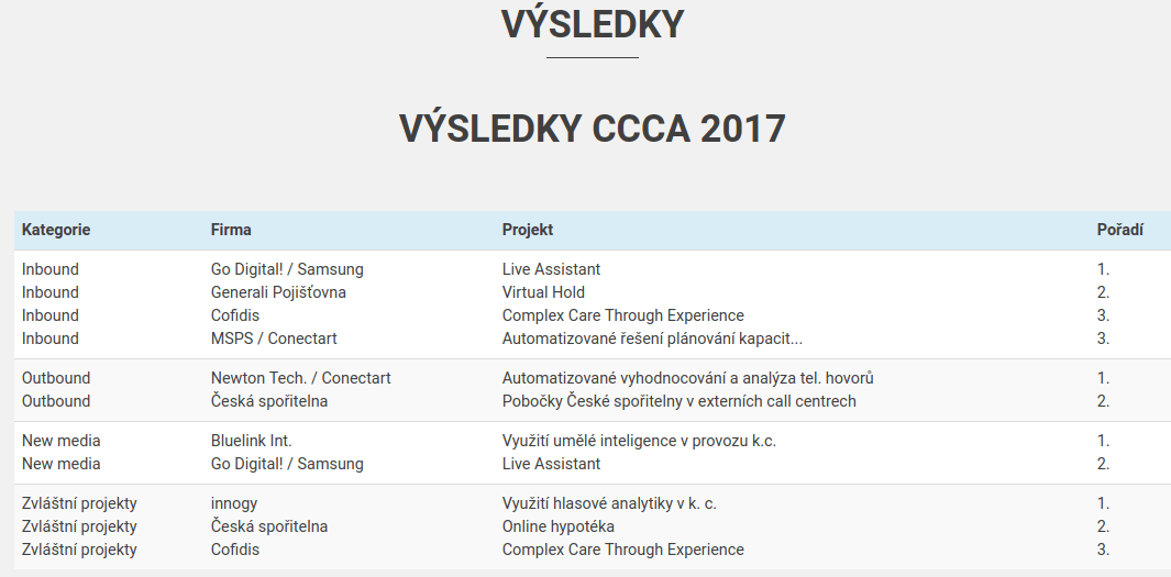 Czech Contact Center Award